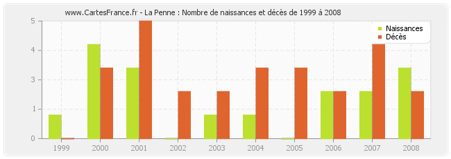 La Penne : Nombre de naissances et décès de 1999 à 2008